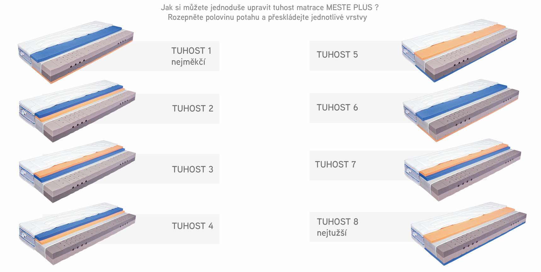 MESTE PLUS – až 8 různých tuhostí matrace